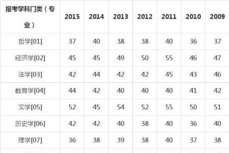 学科教学考研哪科好考