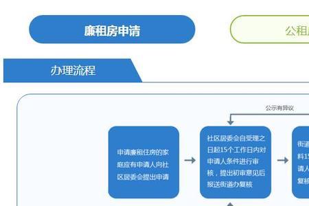 公租房换租流程