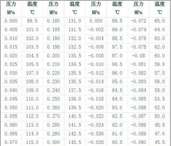 一公斤压力的蒸气温度是多高