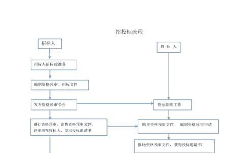 城投公司招标流程