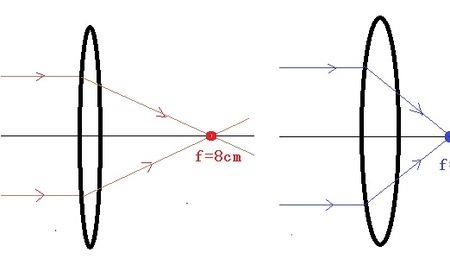 双凸透镜和凸透镜的区别