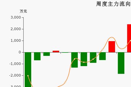 主力资金流入跟资金流向区别