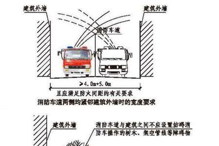 消防车道坡度不大于多少