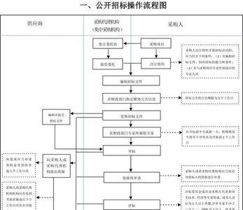 开标与竞争性谈判的区别