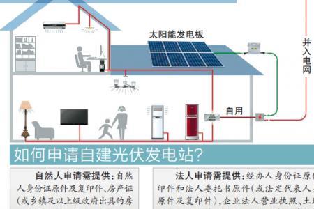 自建光伏发电可以申请并网吗