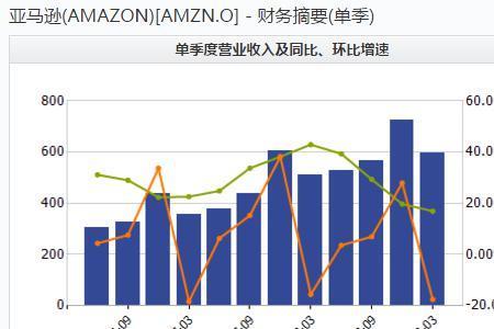 市盈率和营收增长的关系