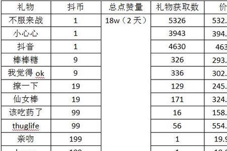 抖音400万赞值多少