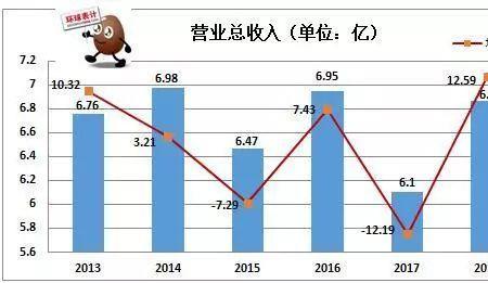 上市公司年营业额要求