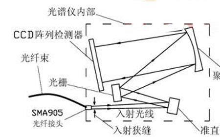 光谱相机原理