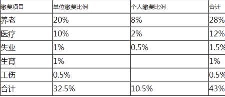 上海综合保险转社保怎么算