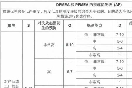 a系数越高越好还是越低越好