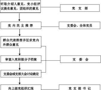 发展党员程序中五种身份是指