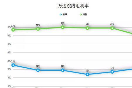 万达现在主营业务