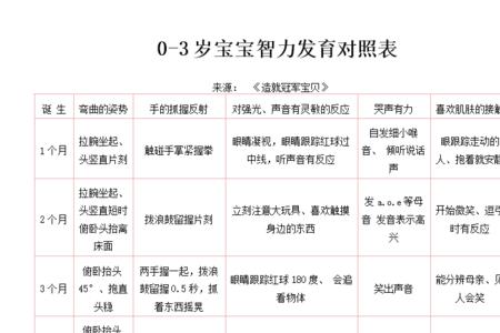 3岁小孩发育能力表