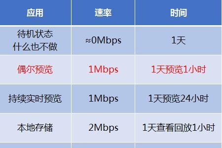 与国外视频通话1小时 多少流量