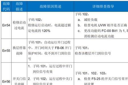 通力电梯0079故障怎么处理