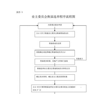 业委会重新选聘物业流程