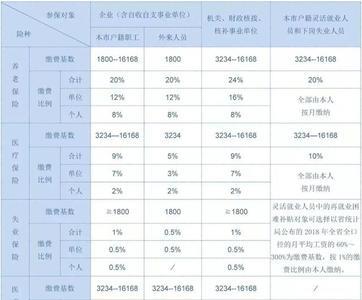 厦门医社保中间断了2年能补交吗