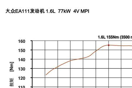 发动机扭矩大好还是小好