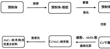 al还原技术