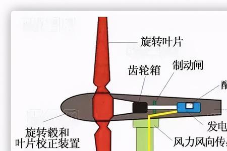 风能和风电的区别