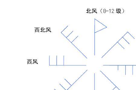 大风是什么标志