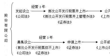 股票和股份有什么区别