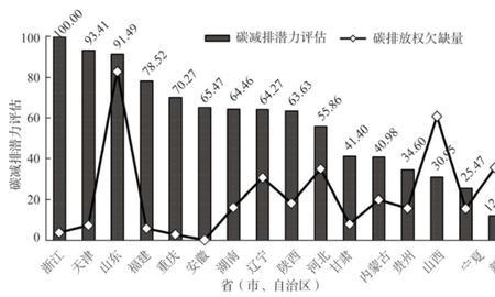 碳排放技术有哪些