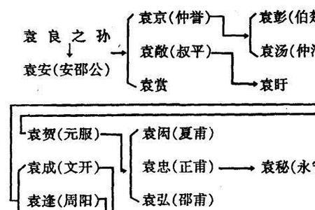 东汉城阳王世系