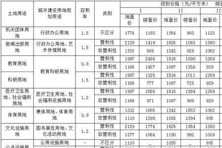 工业用地容积率大好还是小好