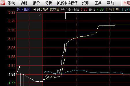 尾盘集合竞价下杀1%意思