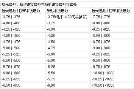 隐形眼镜度数怎么看负几