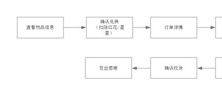 转转第一次交易流程