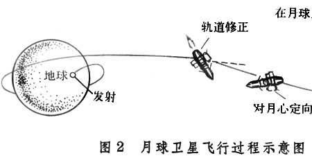 月球运行轨道是怎么形成的