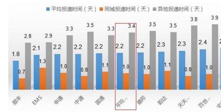 快递员揽收的主要环节有几点