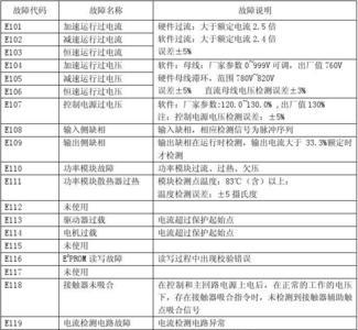 hollp变频器故障代码