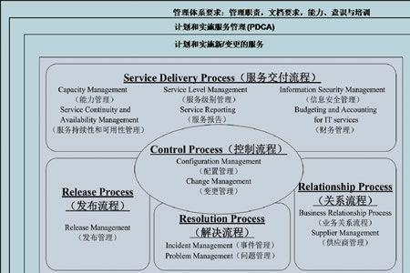 itil包括哪些管理流程