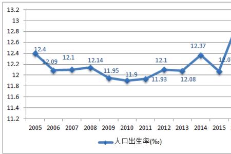 2005年出生人口是多少