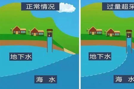 海水顶托是外力作用吗