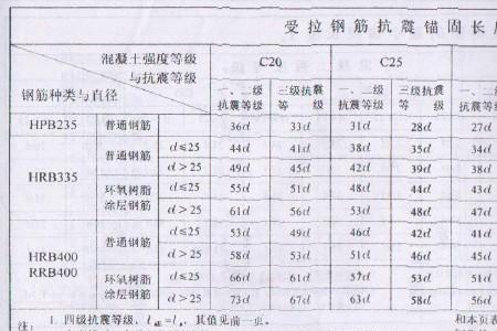 32钢筋是几级钢筋