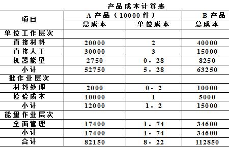 作业成本法中的资源分类