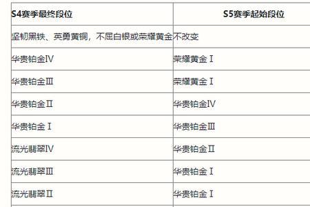 英雄联盟端游s13赛季段位继承规则