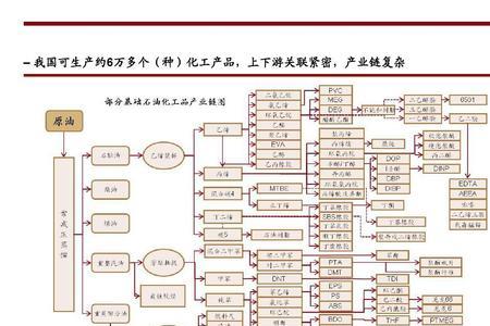 化工和石油关系