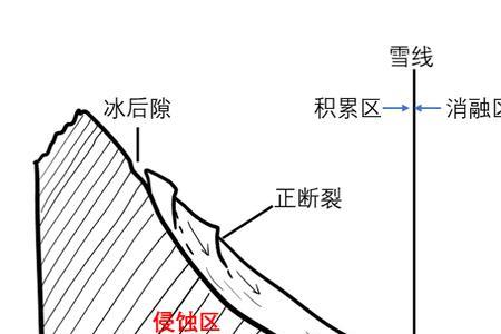 冰川地貌怎么做