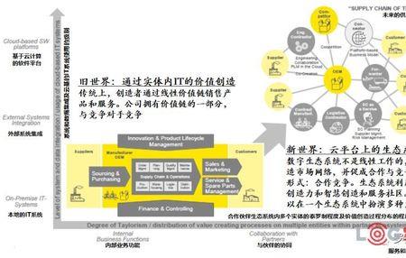 供应链模型有几个维度