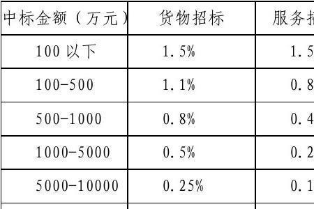 中标代理费收取标准