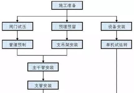 消防通道施工工序