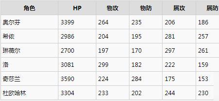 dnf破晓黎明属性