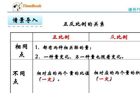 乘积是正比还是反比