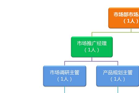 市场部和渠道部的区别